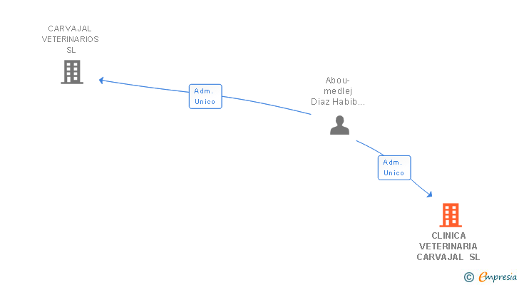 Vinculaciones societarias de CLINICA VETERINARIA CARVAJAL SL