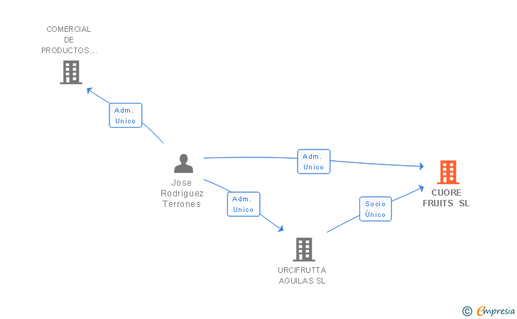 Vinculaciones societarias de CUORE FRUITS SL
