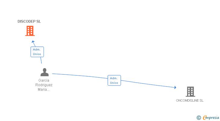 Vinculaciones societarias de DISCODEP SL
