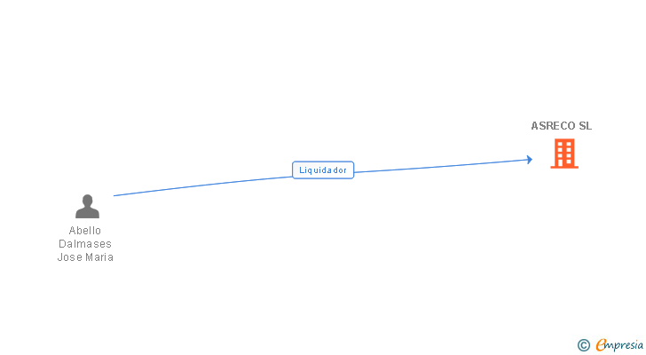 Vinculaciones societarias de ASRECO SL