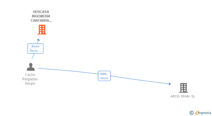 Vinculaciones societarias de HERCASA INGENIERIA CANTABRA XXI SL