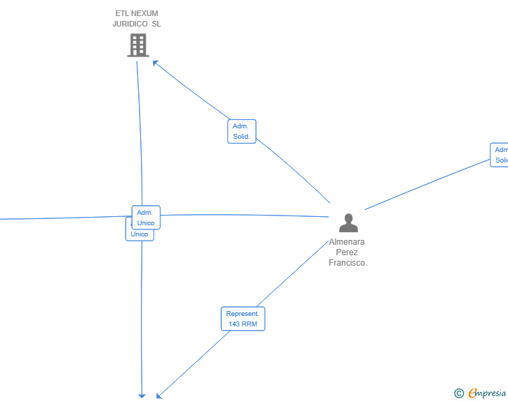 Vinculaciones societarias de DIGITAL GESTION HSM SL