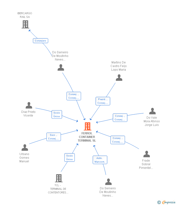 Vinculaciones societarias de FERROL CONTAINER TERMINAL SL
