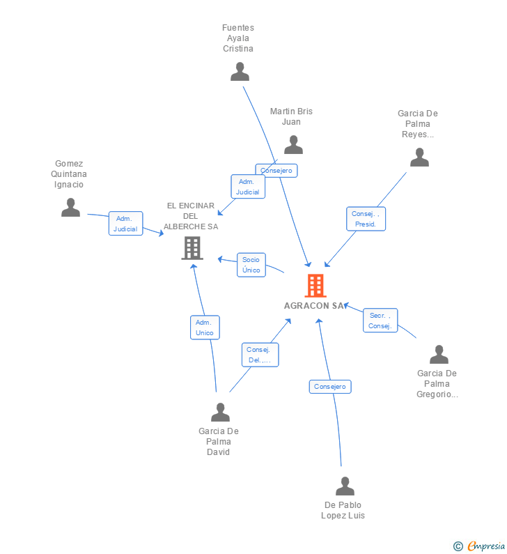 Vinculaciones societarias de AGRACON SA