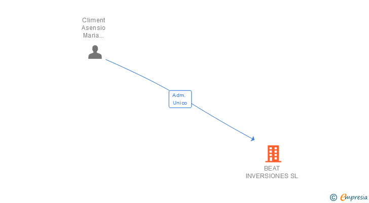 Vinculaciones societarias de BEAT INVERSIONES SL