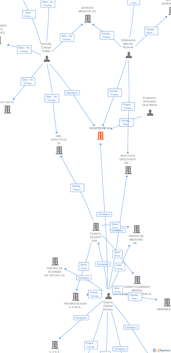 Vinculaciones societarias de HOSPIDOM SL