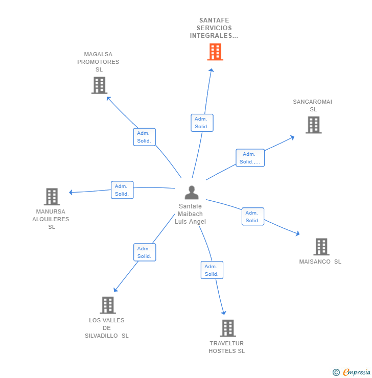 Vinculaciones societarias de SANTAFE SERVICIOS INTEGRALES SL