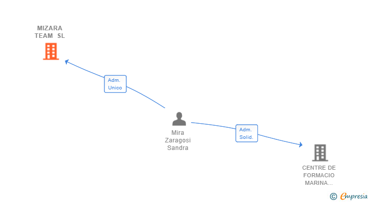 Vinculaciones societarias de MIZARA TEAM SL