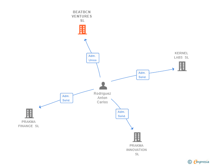 Vinculaciones societarias de BEATBCN VENTURES SL