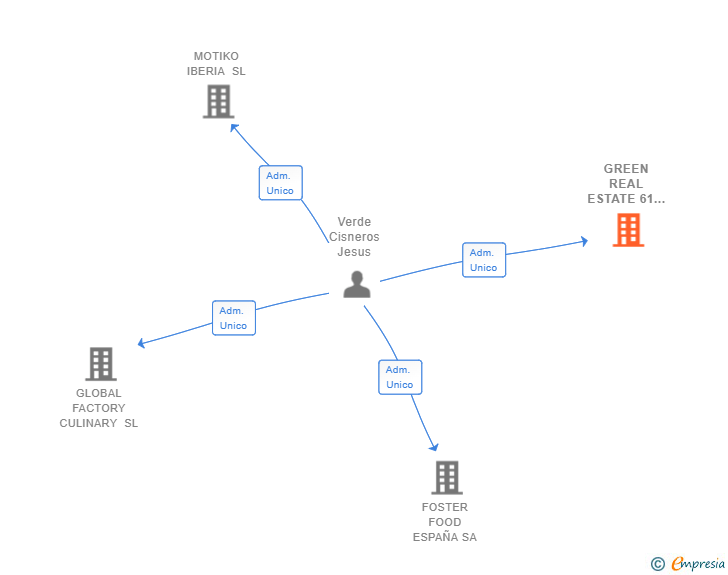 Vinculaciones societarias de GREEN REAL ESTATE 61 SL