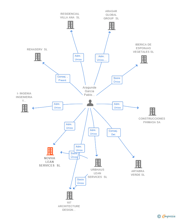 Vinculaciones societarias de NOVHA LEAN SERVICES SL