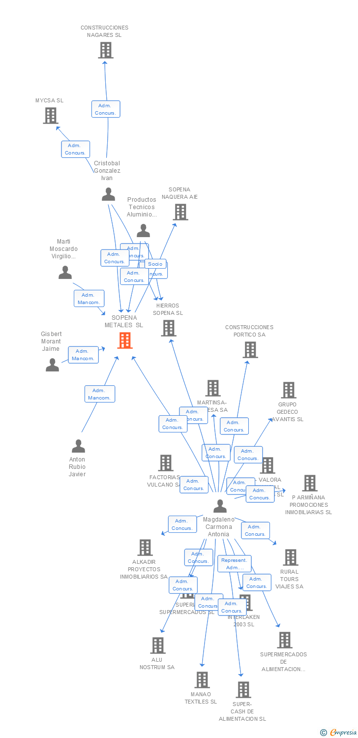 Vinculaciones societarias de SOPENA METALES SL (EXTINGUIDA)