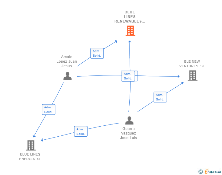 Vinculaciones societarias de BLUE LINES RENEWABLES SL