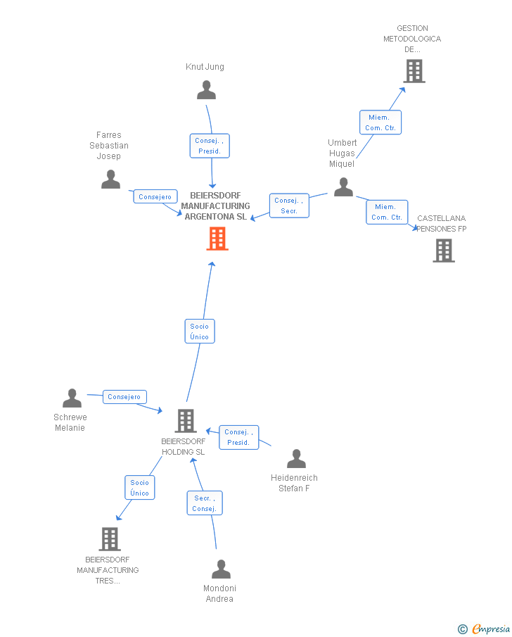 Vinculaciones societarias de BEIERSDORF MANUFACTURING ARGENTONA SL