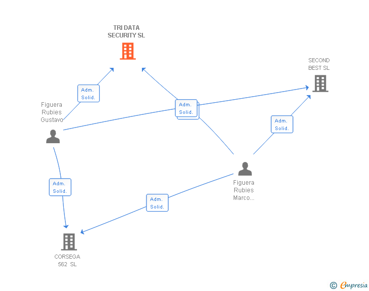 Vinculaciones societarias de TRI DATA SECURITY SL