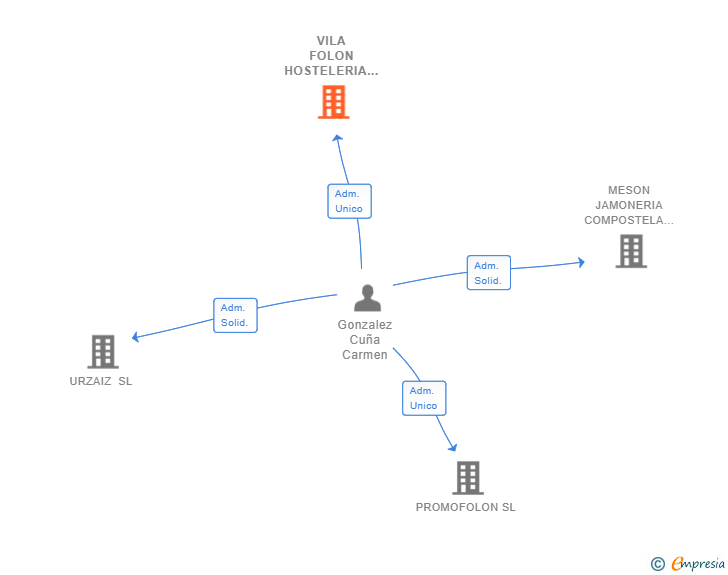 Vinculaciones societarias de VILA FOLON HOSTELERIA SL