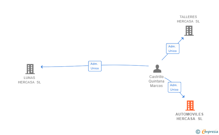 Vinculaciones societarias de AUTOMOVILES HERCASA SL
