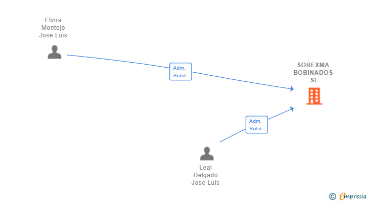 Vinculaciones societarias de SOREXMA BOBINADOS SL