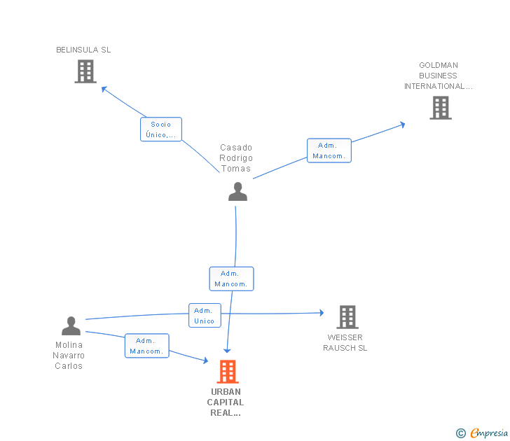 Vinculaciones societarias de URBAN CAPITAL REAL ESTATE SL