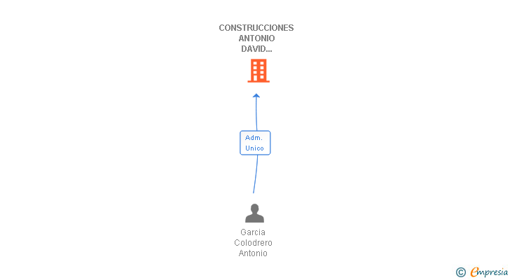 Vinculaciones societarias de CONSTRUCCIONES ANTONIO DAVID GARCIA SL