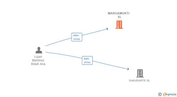 Vinculaciones societarias de MARGAMUKTI SL