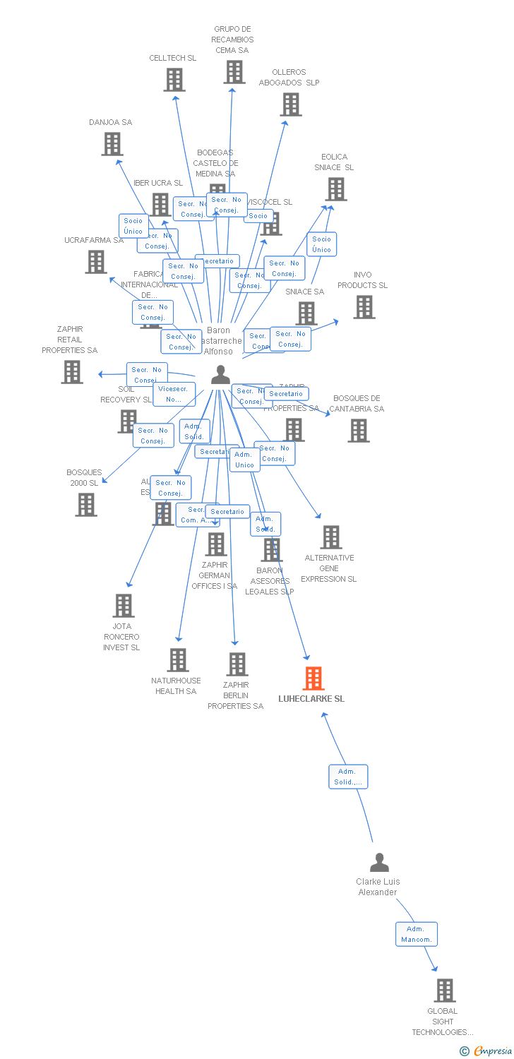 Vinculaciones societarias de LUHECLARKE SL