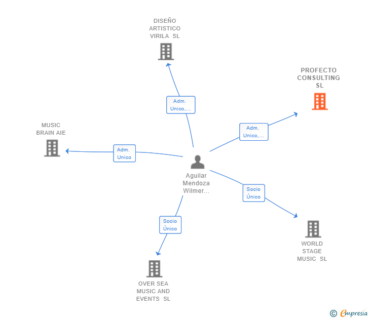 Vinculaciones societarias de PROFECTO CONSULTING SL