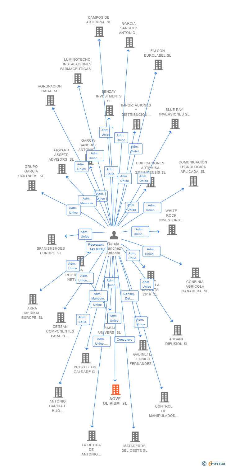 Vinculaciones societarias de OLIVIUM GROUP SL