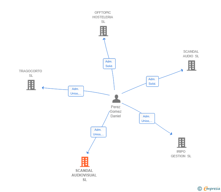 Vinculaciones societarias de SCANDAL AUDIOVISUAL SL