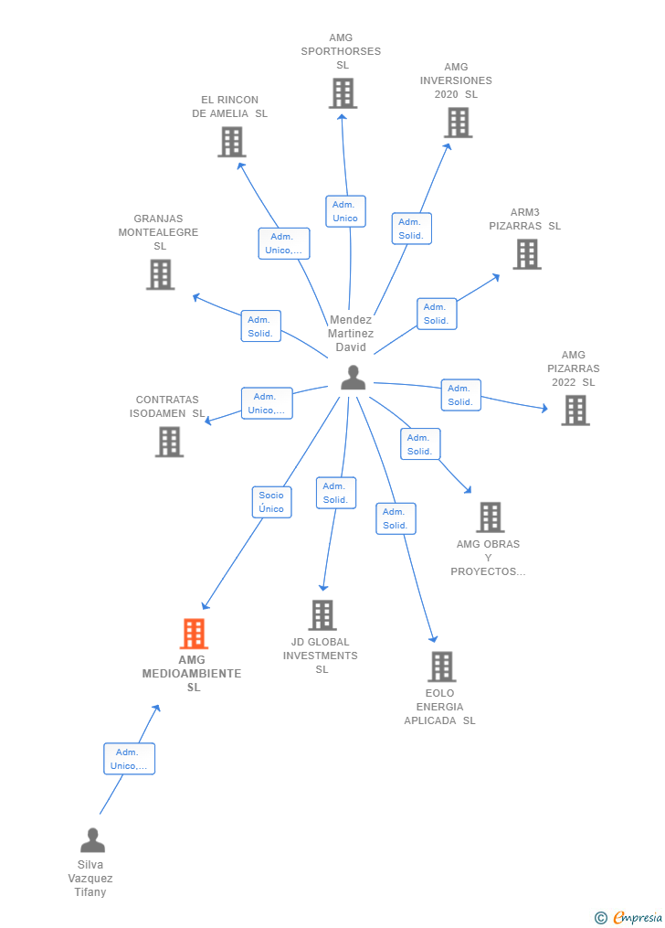 Vinculaciones societarias de AMG MEDIOAMBIENTE SL