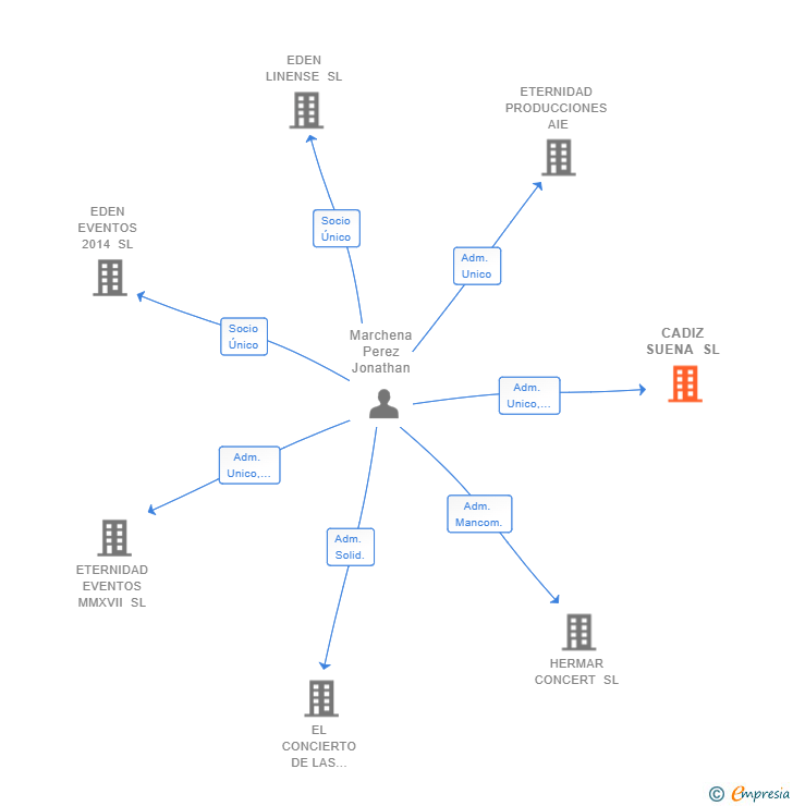 Vinculaciones societarias de CADIZ SUENA SL