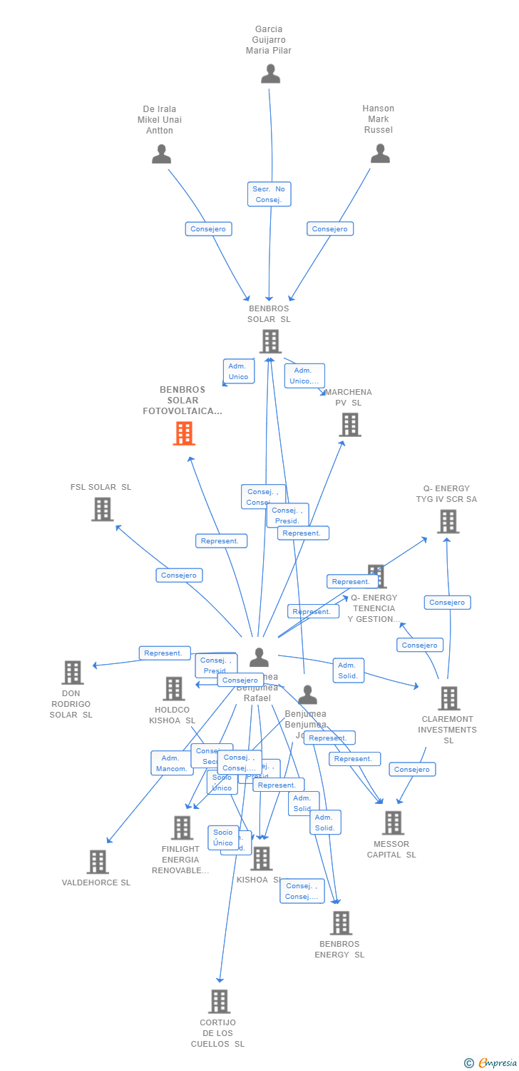 Vinculaciones societarias de BENBROS SOLAR FOTOVOLTAICA 3 SL