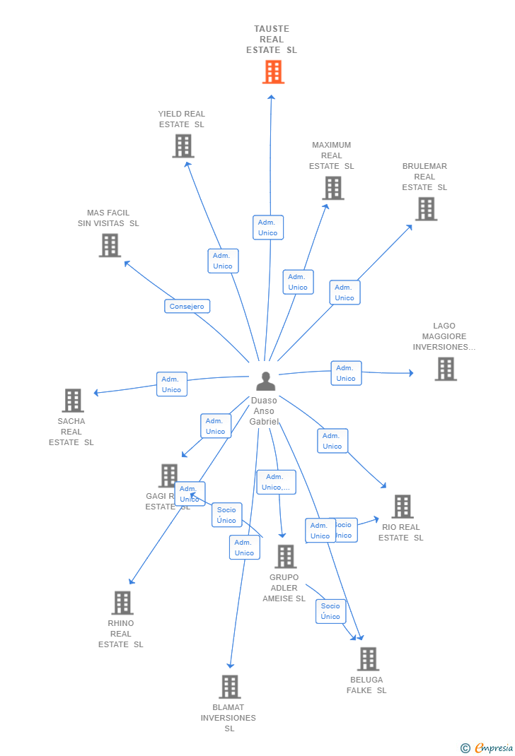 Vinculaciones societarias de TAUSTE REAL ESTATE SL