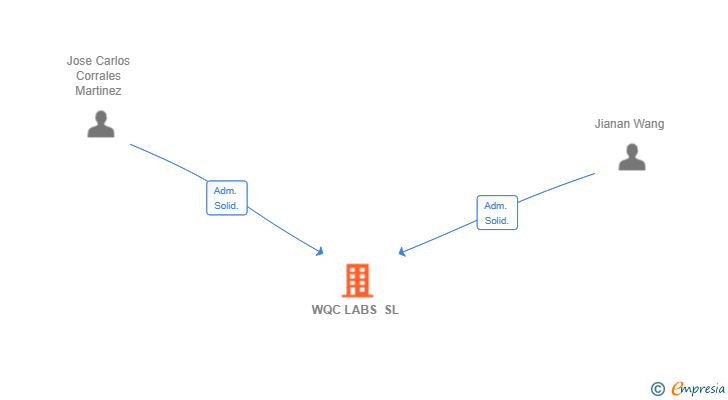 Vinculaciones societarias de WQC LABS SL