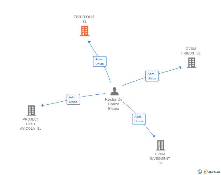 Vinculaciones societarias de EIVI D'OUS SL
