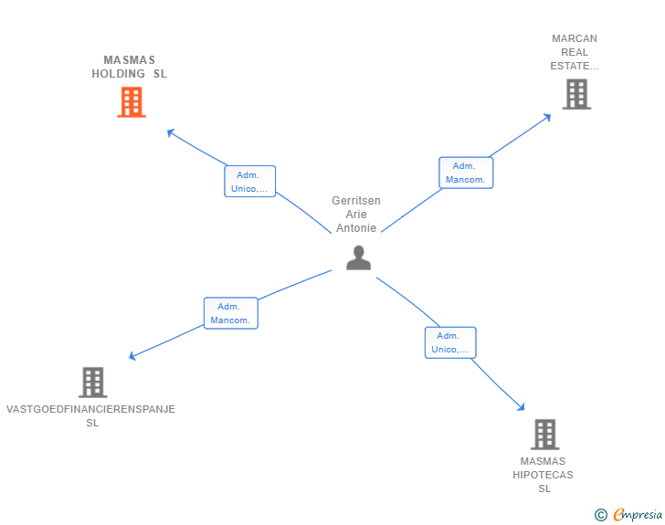 Vinculaciones societarias de MASMAS HOLDING SL