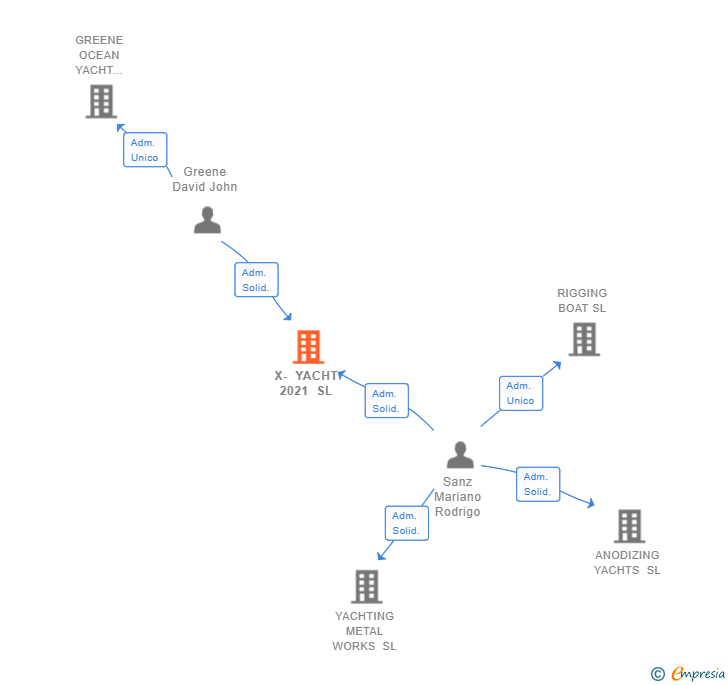 Vinculaciones societarias de X- YACHT 2021 SL
