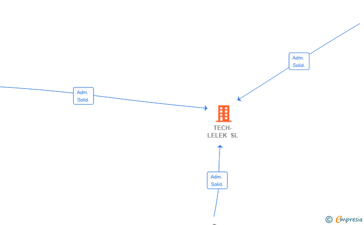 Vinculaciones societarias de TECH-LELEK SL