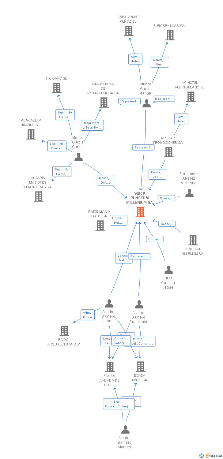 Vinculaciones societarias de SUR 9 PUNCTUM MILLENIUM SA