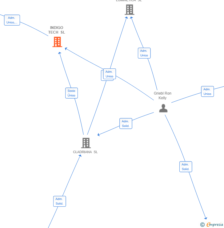Vinculaciones societarias de INDIGO TECH SL