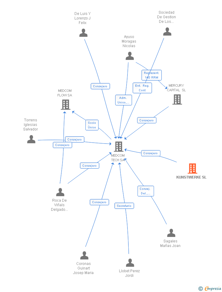 Vinculaciones societarias de KUNSTWERKE SL