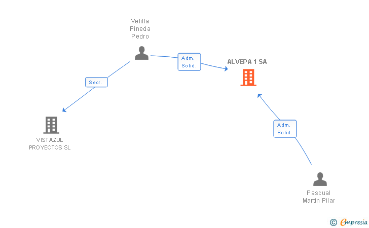 Vinculaciones societarias de ALVEPA 1 SA
