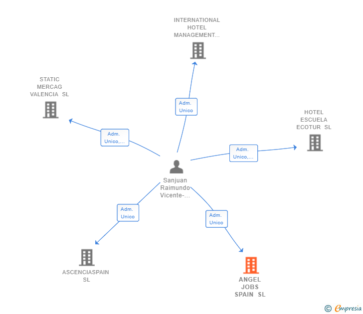 Vinculaciones societarias de ANGEL JOBS SPAIN SL