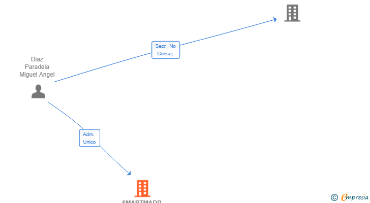 Vinculaciones societarias de SMARTMADP CAPITAL SL