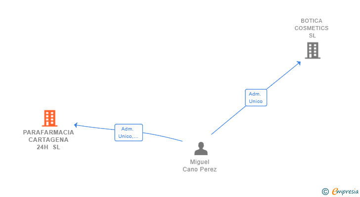 Vinculaciones societarias de PARAFARMACIA CARTAGENA 24H SL
