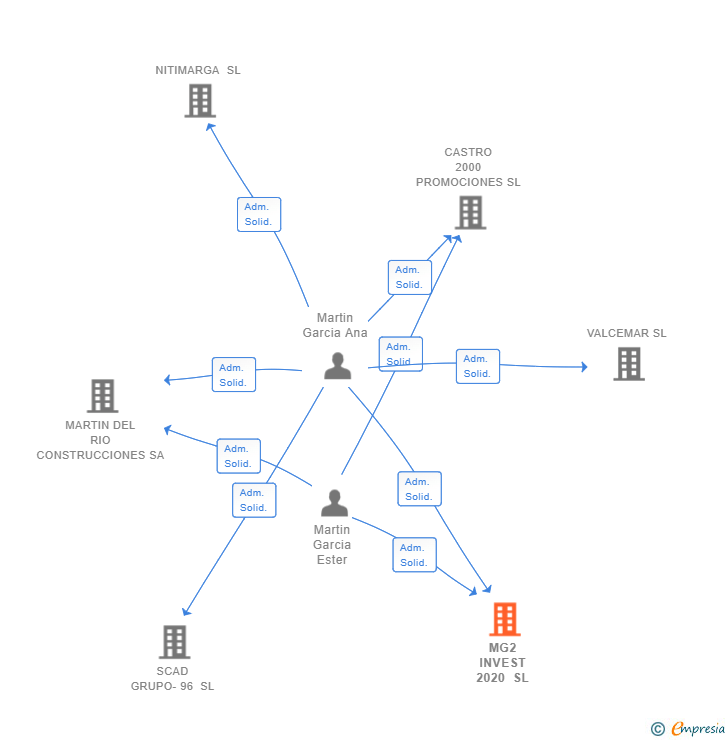 Vinculaciones societarias de MG2 INVEST 2020 SL