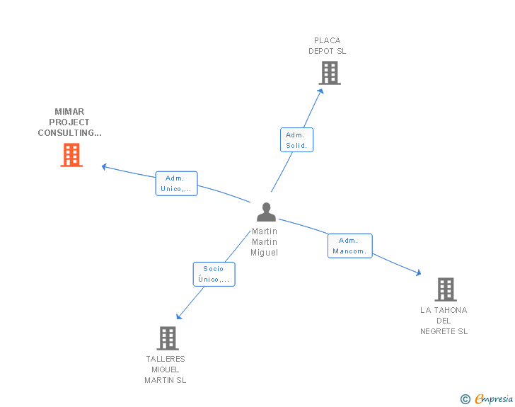 Vinculaciones societarias de MIMAR PROJECT CONSULTING 2014 SL
