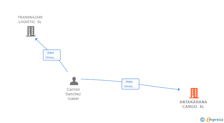 Vinculaciones societarias de ANTAKARANA CARGO SL