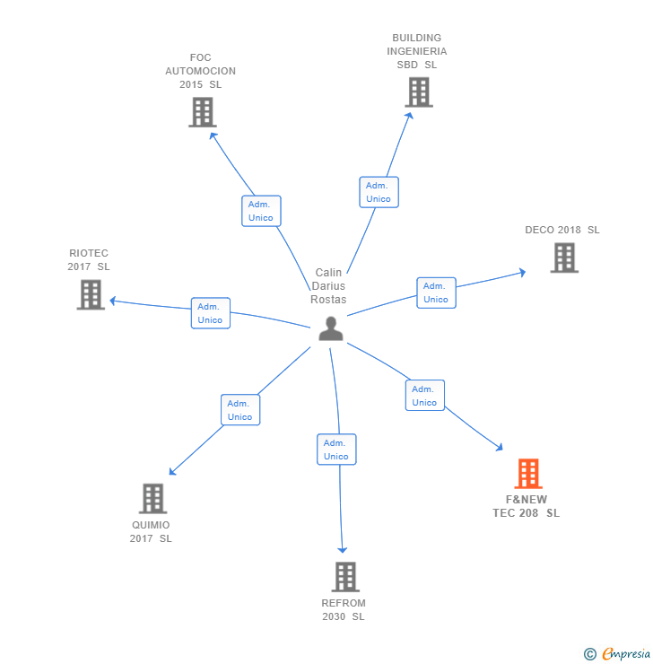 Vinculaciones societarias de F&NEW TEC 208 SL