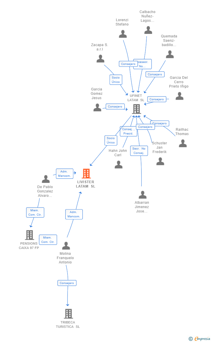 Vinculaciones societarias de LIVISTER LATAM SL